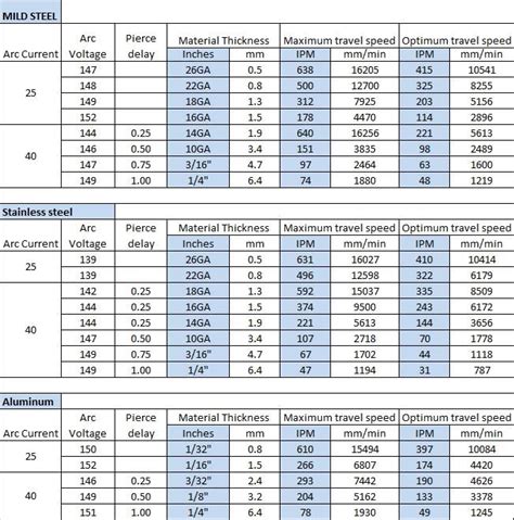 razorweld 45 cnc plasma cutter with machine torch|razorweld razorcut 45 cut chart.